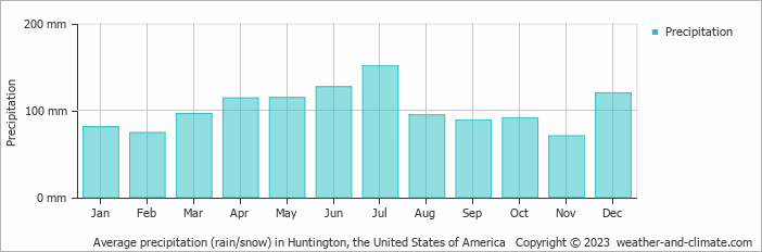 Average monthly rainfall, snow, precipitation in Huntington, the United States of America