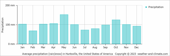 Average monthly rainfall, snow, precipitation in Huntsville, the United States of America