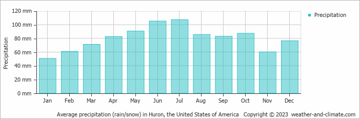 Average monthly rainfall, snow, precipitation in Huron, the United States of America