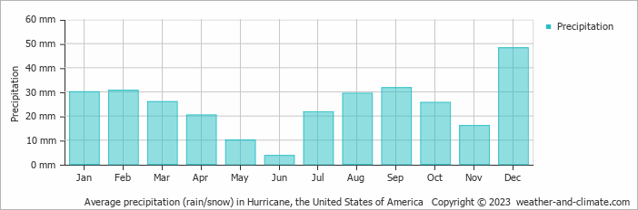 Average monthly rainfall, snow, precipitation in Hurricane, the United States of America