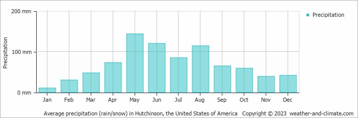 Average monthly rainfall, snow, precipitation in Hutchinson, the United States of America