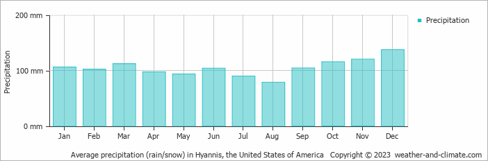Average monthly rainfall, snow, precipitation in Hyannis, the United States of America