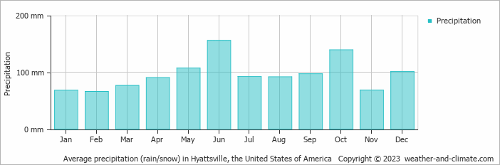 Average monthly rainfall, snow, precipitation in Hyattsville, the United States of America
