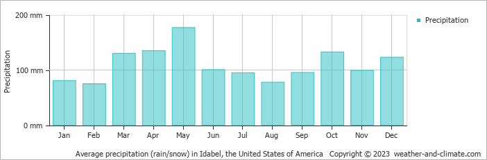Average monthly rainfall, snow, precipitation in Idabel, the United States of America