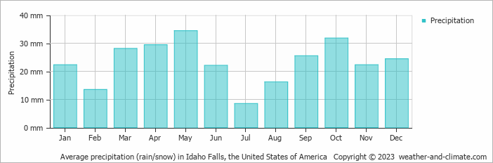 Average monthly rainfall, snow, precipitation in Idaho Falls, the United States of America