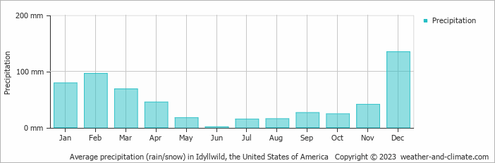 Average monthly rainfall, snow, precipitation in Idyllwild, the United States of America