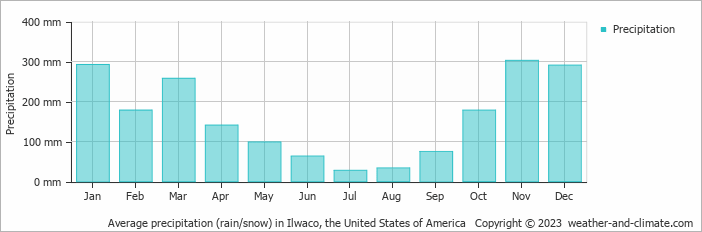 Average monthly rainfall, snow, precipitation in Ilwaco, the United States of America