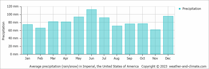 Average monthly rainfall, snow, precipitation in Imperial, the United States of America