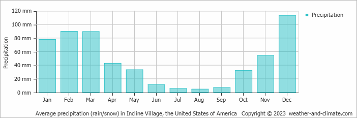 Average monthly rainfall, snow, precipitation in Incline Village, the United States of America