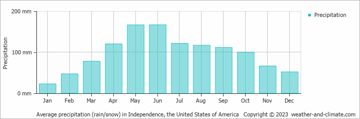 Average monthly rainfall, snow, precipitation in Independence, the United States of America