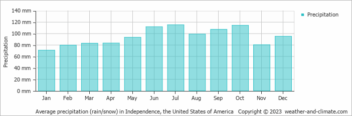 Average monthly rainfall, snow, precipitation in Independence, the United States of America