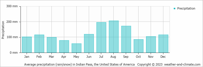 Average monthly rainfall, snow, precipitation in Indian Pass, the United States of America