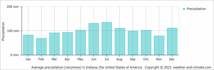Average monthly rainfall, snow, precipitation in Indiana, the United States of America
