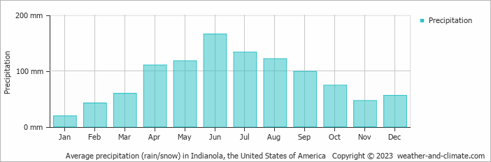 Average monthly rainfall, snow, precipitation in Indianola, the United States of America