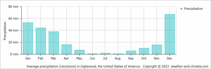Average monthly rainfall, snow, precipitation in Inglewood, the United States of America