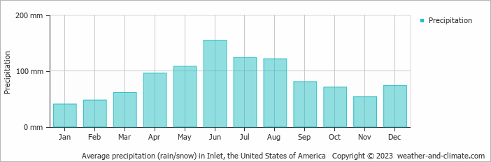 Average monthly rainfall, snow, precipitation in Inlet, the United States of America