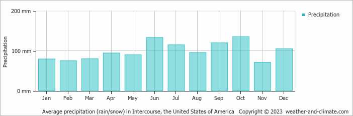 Average monthly rainfall, snow, precipitation in Intercourse, the United States of America