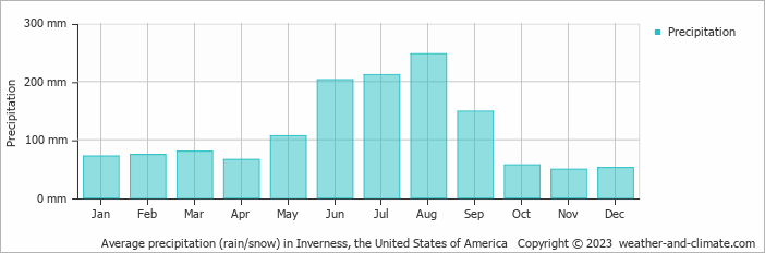 Average monthly rainfall, snow, precipitation in Inverness, the United States of America