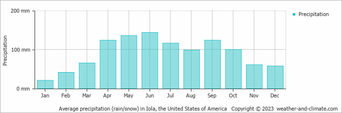 Average monthly rainfall, snow, precipitation in Iola, the United States of America