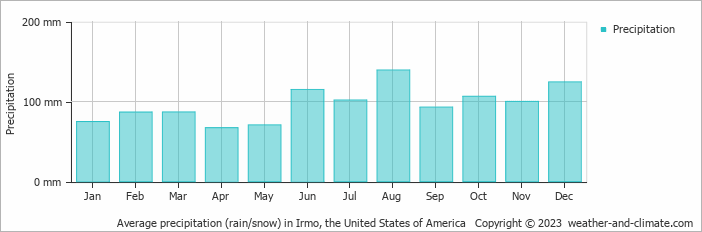 Average monthly rainfall, snow, precipitation in Irmo, the United States of America