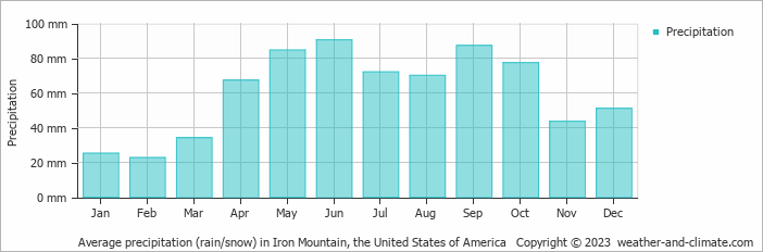 Average monthly rainfall, snow, precipitation in Iron Mountain, the United States of America