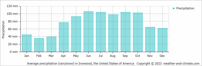Average monthly rainfall, snow, precipitation in Ironwood, the United States of America