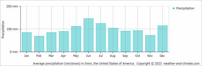 Average monthly rainfall, snow, precipitation in Irwin, the United States of America