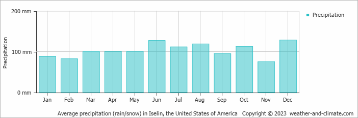 Average monthly rainfall, snow, precipitation in Iselin, the United States of America