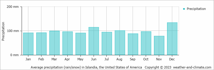 Average monthly rainfall, snow, precipitation in Islandia, the United States of America