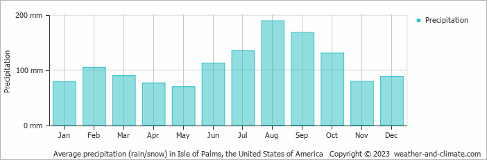 Average monthly rainfall, snow, precipitation in Isle of Palms (SC), 