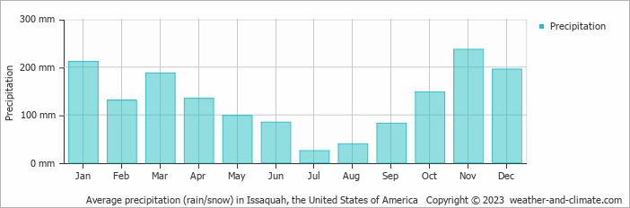 Average monthly rainfall, snow, precipitation in Issaquah, the United States of America