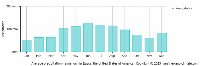 Average monthly rainfall, snow, precipitation in Itasca, the United States of America