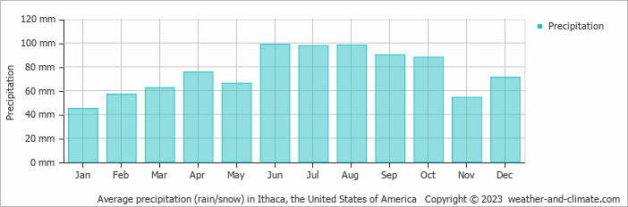 Average monthly rainfall, snow, precipitation in Ithaca, the United States of America