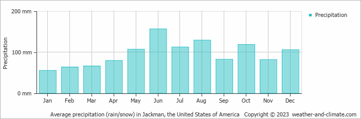 Average monthly rainfall, snow, precipitation in Jackman, the United States of America