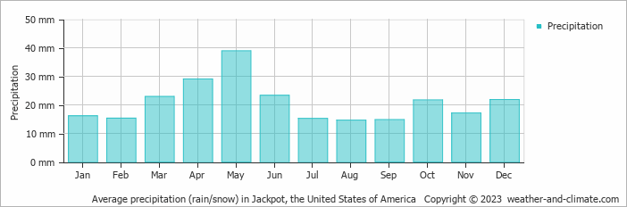 Average monthly rainfall, snow, precipitation in Jackpot, the United States of America