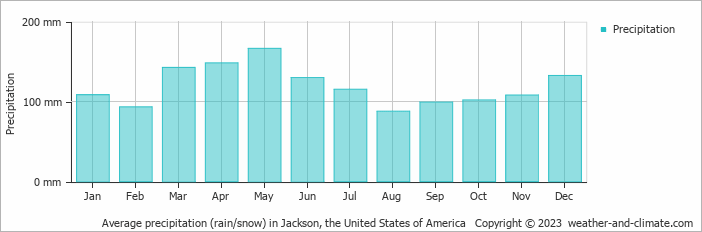 Average monthly rainfall, snow, precipitation in Jackson (TN), 