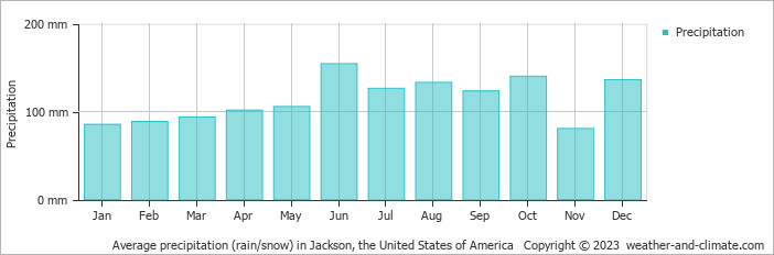 Average monthly rainfall, snow, precipitation in Jackson, the United States of America