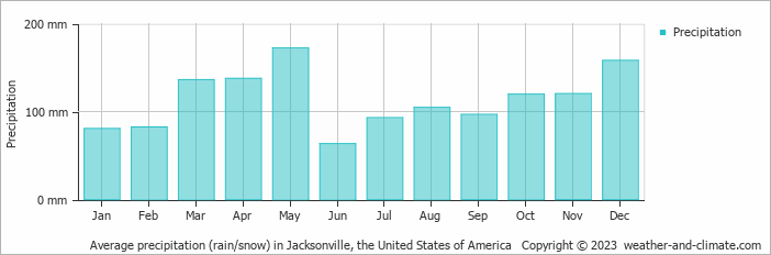 Average monthly rainfall, snow, precipitation in Jacksonville (AR), 