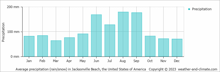 Average monthly rainfall, snow, precipitation in Jacksonville Beach, the United States of America