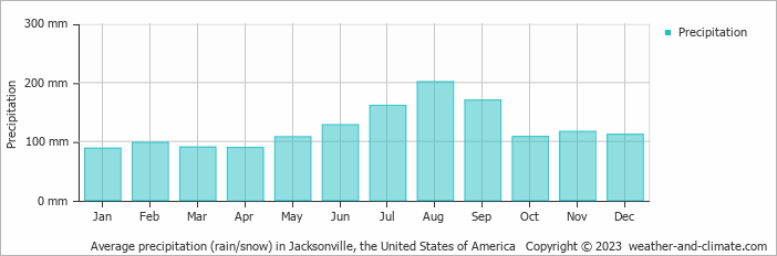 Average monthly rainfall, snow, precipitation in Jacksonville, the United States of America