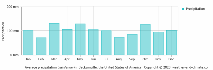 Average monthly rainfall, snow, precipitation in Jacksonville, the United States of America