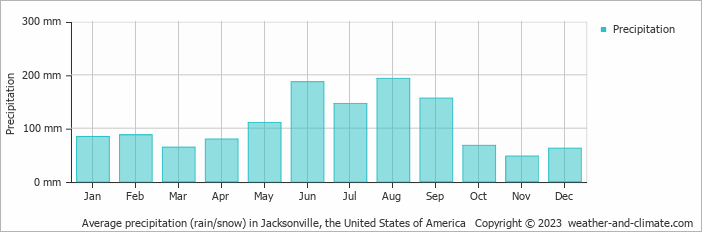 Average monthly rainfall, snow, precipitation in Jacksonville (FL), 