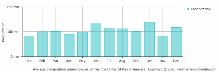 Average monthly rainfall, snow, precipitation in Jaffrey, the United States of America