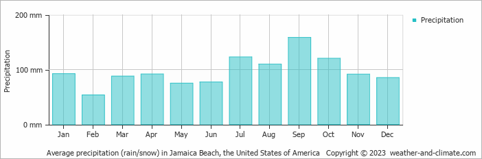 Average monthly rainfall, snow, precipitation in Jamaica Beach, the United States of America