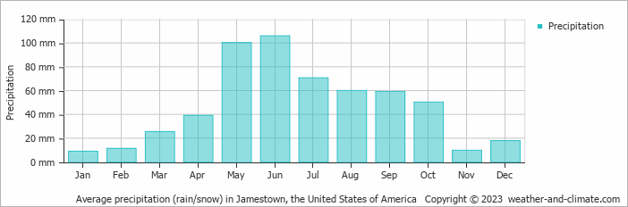 Average monthly rainfall, snow, precipitation in Jamestown, the United States of America