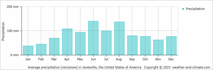 Average monthly rainfall, snow, precipitation in Janesville, the United States of America