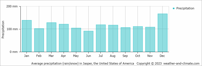Average monthly rainfall, snow, precipitation in Jasper, the United States of America