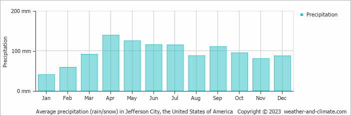 Average monthly rainfall, snow, precipitation in Jefferson City, the United States of America