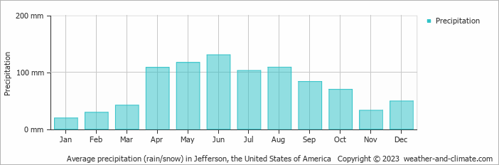 Average monthly rainfall, snow, precipitation in Jefferson, the United States of America