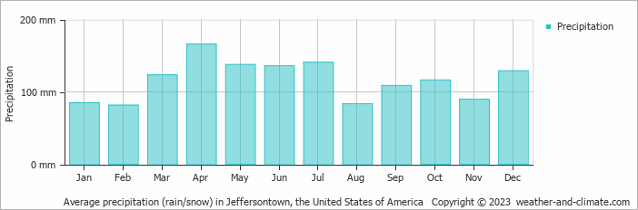 Average monthly rainfall, snow, precipitation in Jeffersontown, the United States of America